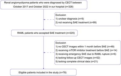 The radiomics-clinical nomogram for predicting the response to initial superselective arterial embolization in renal angiomyolipoma, a preliminary study